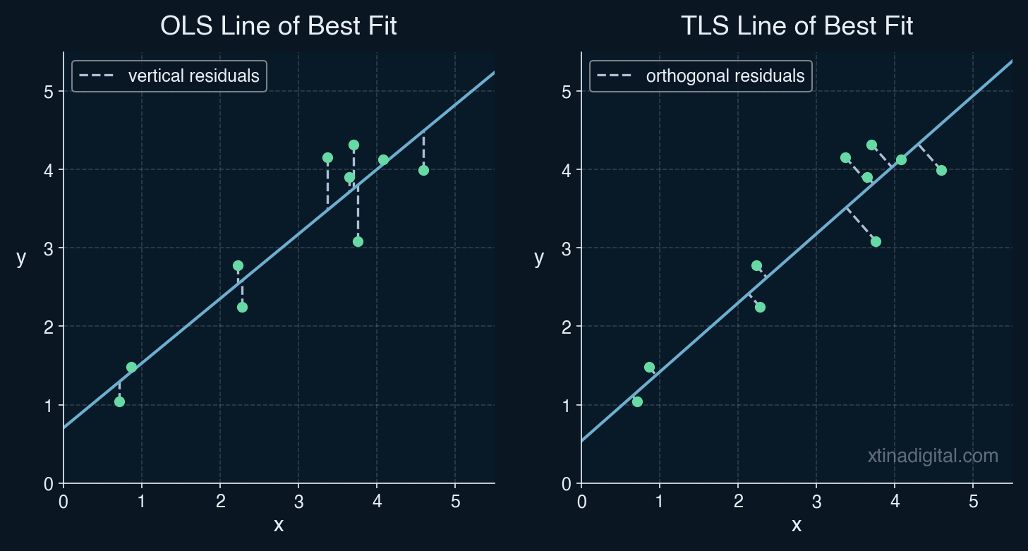Side-by-side plots visually demonstrate that OLS residuals are measured
vertically between the data point and the line, while TLS residuals are measured
orthogonally between the data point and the line.
