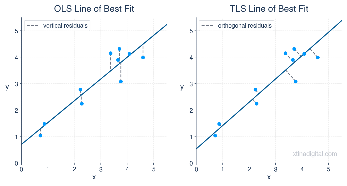 Side-by-side plots visually demonstrate that OLS residuals are measured
vertically between the data point and the line, while TLS residuals are measured
orthogonally between the data point and the line.