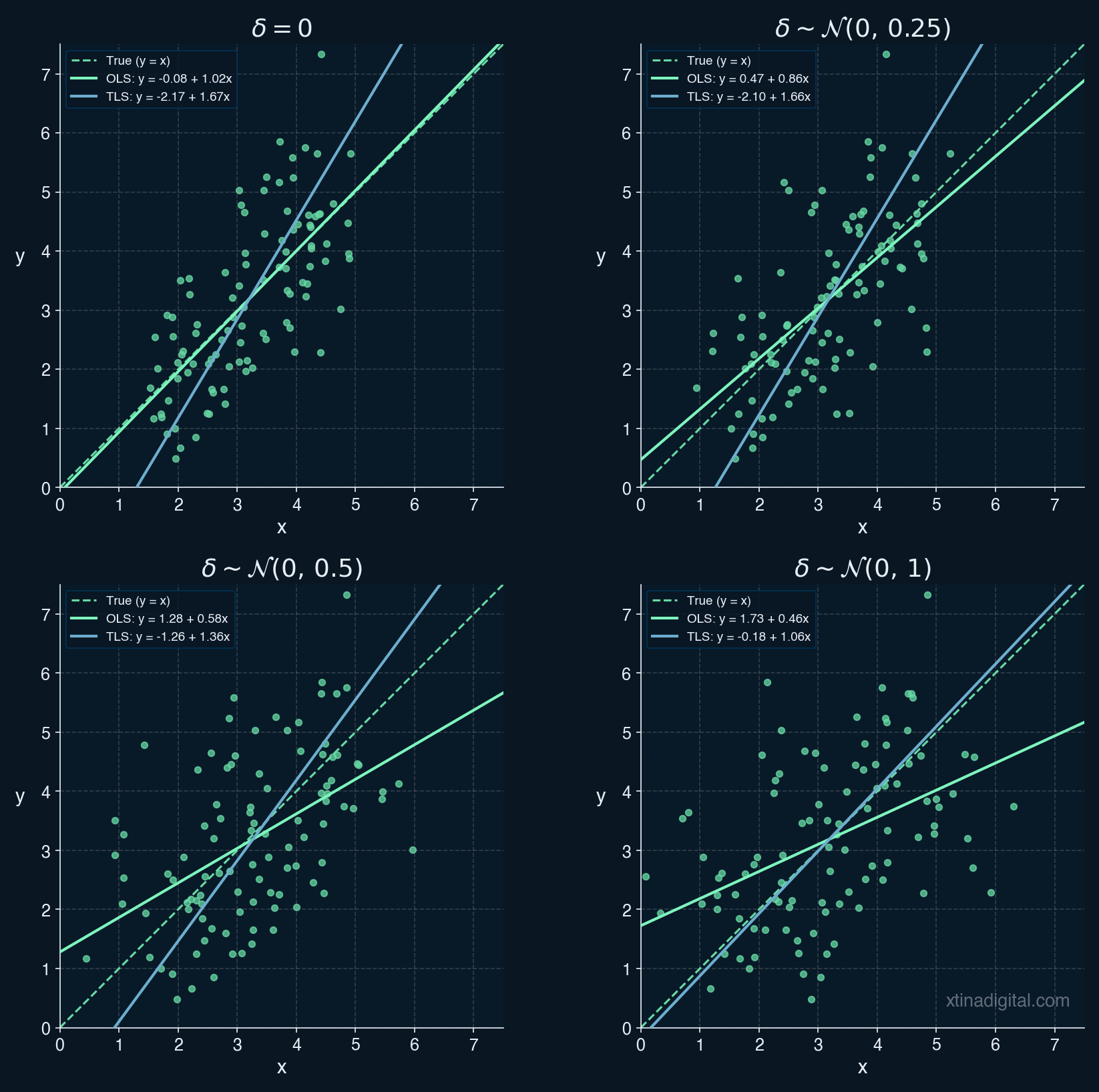 Four plots are shown. Each plot shows the true underlying relationship, y=x, and the OLS and TLS lines
of best fit. The plots have δ = 0, δ ~N(0,0.25), δ ~N(0,0.5), and δ ~N(0,1), respectively.
The OLS line of best fit most closely matches the true relationship when δ = 0.
The TLS line of best fit increasingly approximates the true relationship as the distribution of δ
approaches N(0,1), the distribution of ε.
