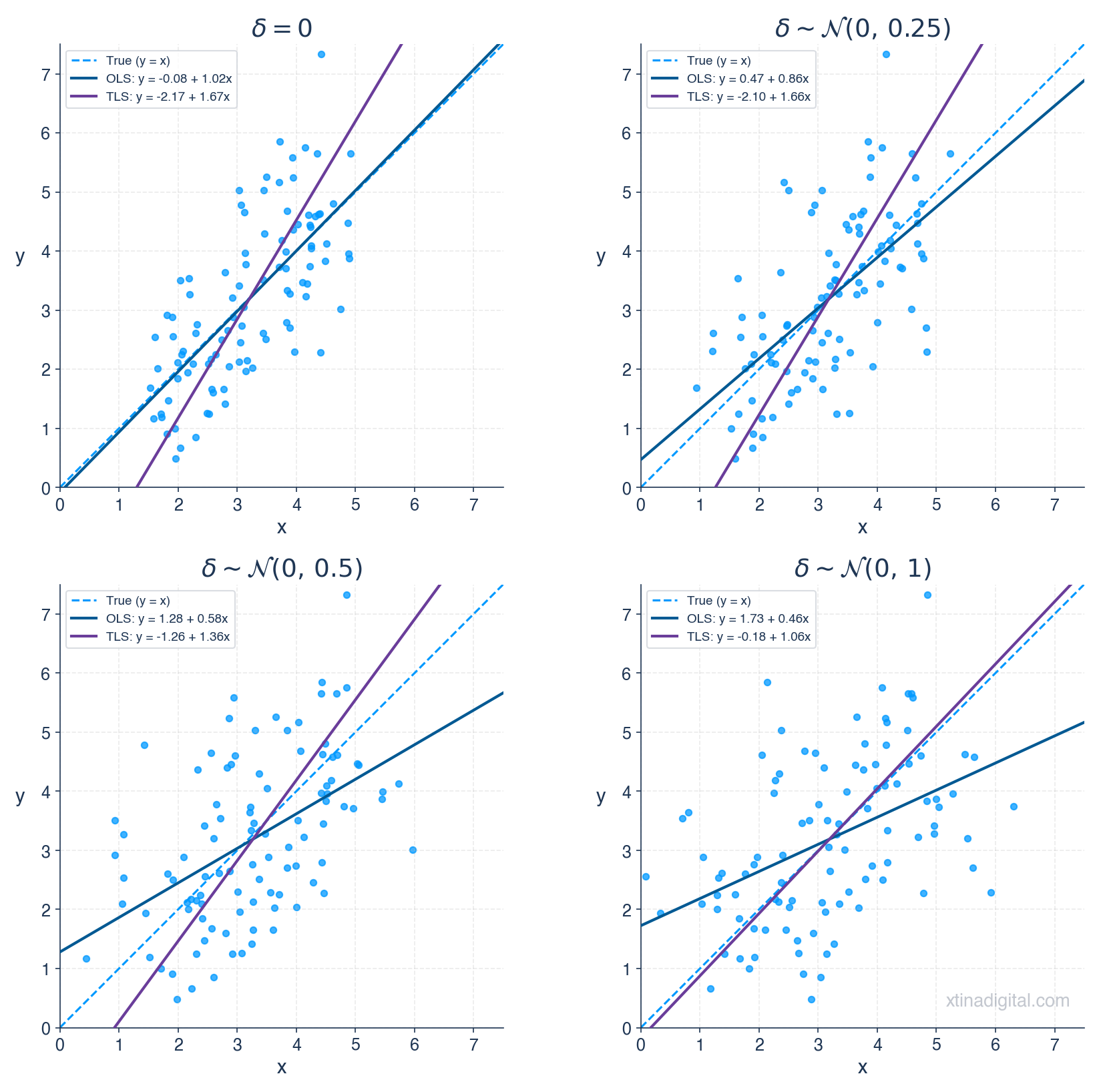 Four plots are shown. Each plot shows the true underlying relationship, y=x, and the OLS and TLS lines
of best fit. The plots have δ = 0, δ ~N(0,0.25), δ ~N(0,0.5), and δ ~N(0,1), respectively.
The OLS line of best fit most closely matches the true relationship when δ = 0.
The TLS line of best fit increasingly approximates the true relationship as the distribution of δ
approaches N(0,1), the distribution of ε.
