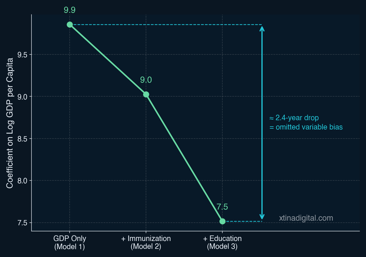Line chart showing the estimated coefficient on log GDP per capita across three regression models.
The coefficient declines from 9.86 in the GDP-only model, to 9.03 after adding the immunization variable,
and to 7.52 after adding the education variable, indicating the estimated effect of GDP decreases as
additional explanatory variables are included.