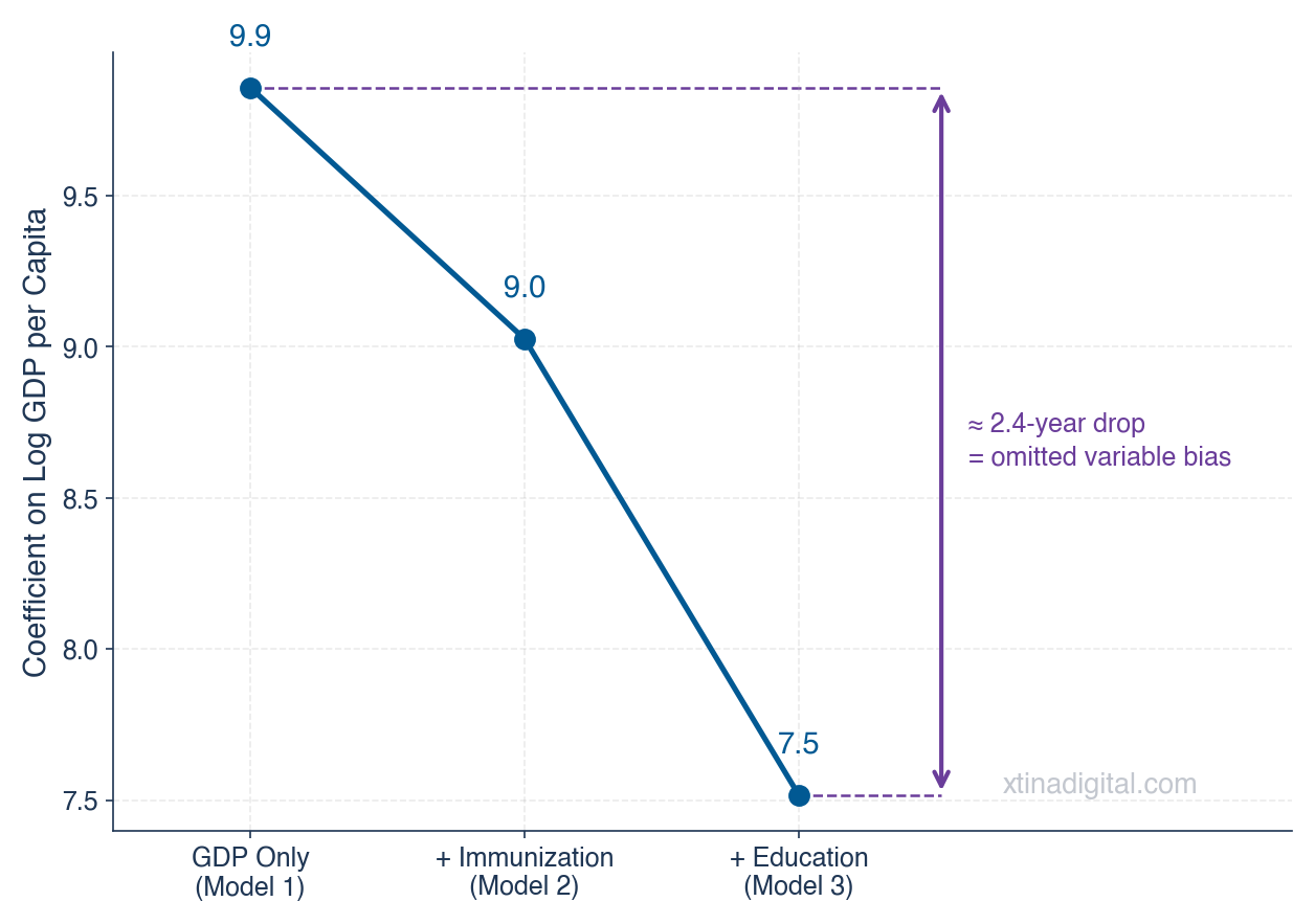 Line chart showing the estimated coefficient on log GDP per capita across three regression models.
The coefficient declines from 9.86 in the GDP-only model, to 9.03 after adding the immunization variable,
and to 7.52 after adding the education variable, indicating the estimated effect of GDP decreases as
additional explanatory variables are included.