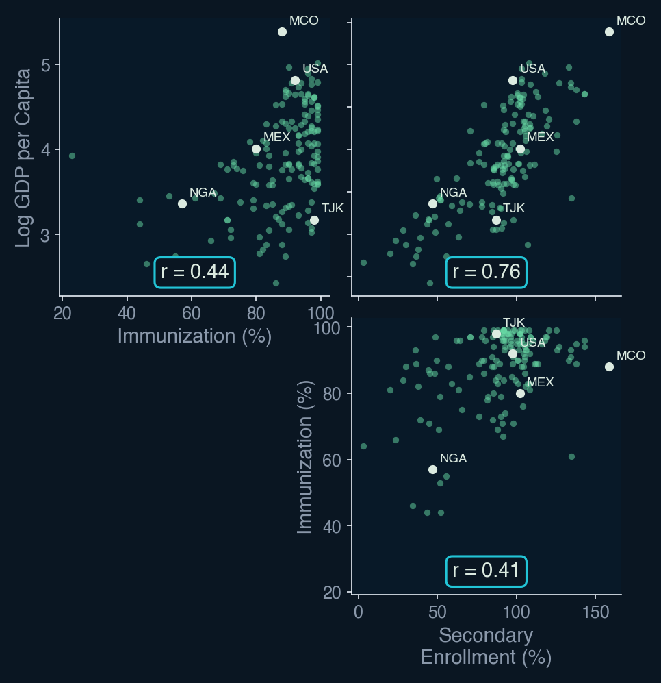 Upper-triangular scatterplot matrix showing relationships between log GDP per capita,
immunization rates, and secondary school enrollment. Each panel displays a scatter plot with a
reported correlation coefficient: log GDP vs. immunization (r=0.44), log GDP vs. enrollment (r=0.76),
and immunization vs. enrollment (r=0.41). Diagonal panels show perfect self-correlation (r=1.00).
Scatter plots illustrate the positive associations, where the strongest is between GDP and enrollment.