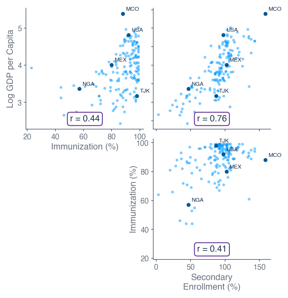 Upper-triangular scatterplot matrix showing relationships between log GDP per capita,
immunization rates, and secondary school enrollment. Each panel displays a scatter plot with a
reported correlation coefficient: log GDP vs. immunization (r=0.44), log GDP vs. enrollment (r=0.76),
and immunization vs. enrollment (r=0.41). Diagonal panels show perfect self-correlation (r=1.00).
Scatter plots illustrate the positive associations, where the strongest is between GDP and enrollment.