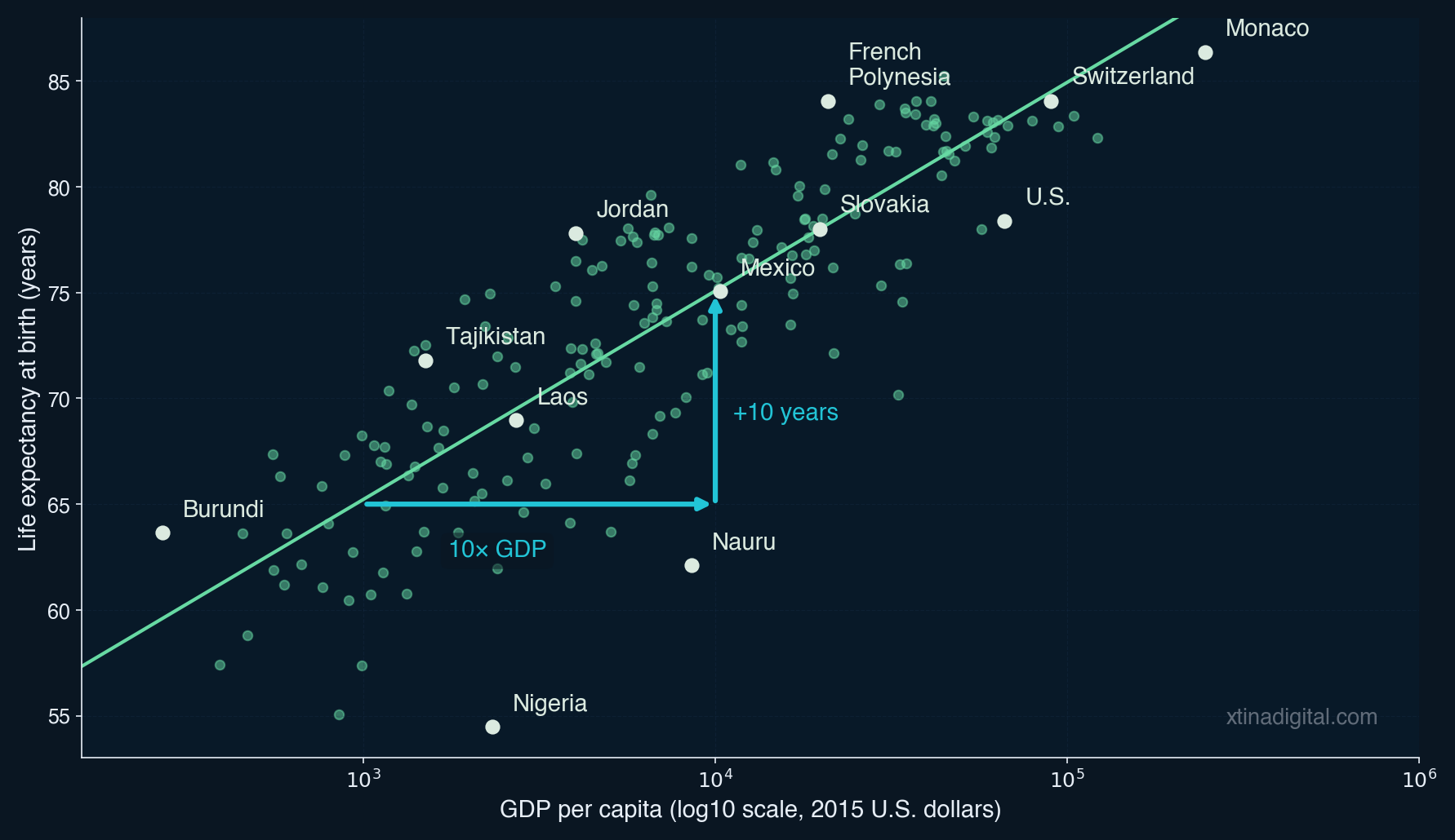 Scatter plot of life expectancy versus GDP per capita on a log scale with an OLS regression line.
Purple arrows highlight that moving ten times higher in GDP per capita corresponds to an increase of about
ten years in life expectancy predicted by the model.