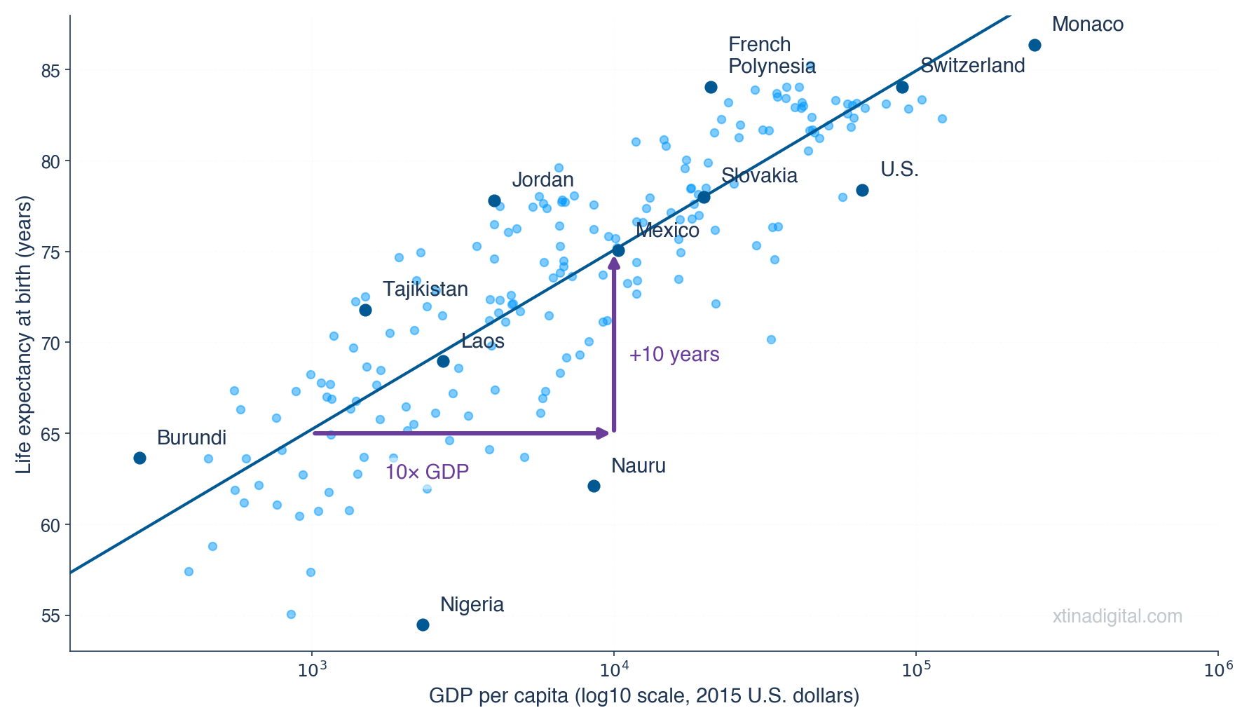 Scatter plot of life expectancy versus GDP per capita on a log scale with an OLS regression line.
Purple arrows highlight that moving ten times higher in GDP per capita corresponds to an increase of about
ten years in life expectancy predicted by the model.