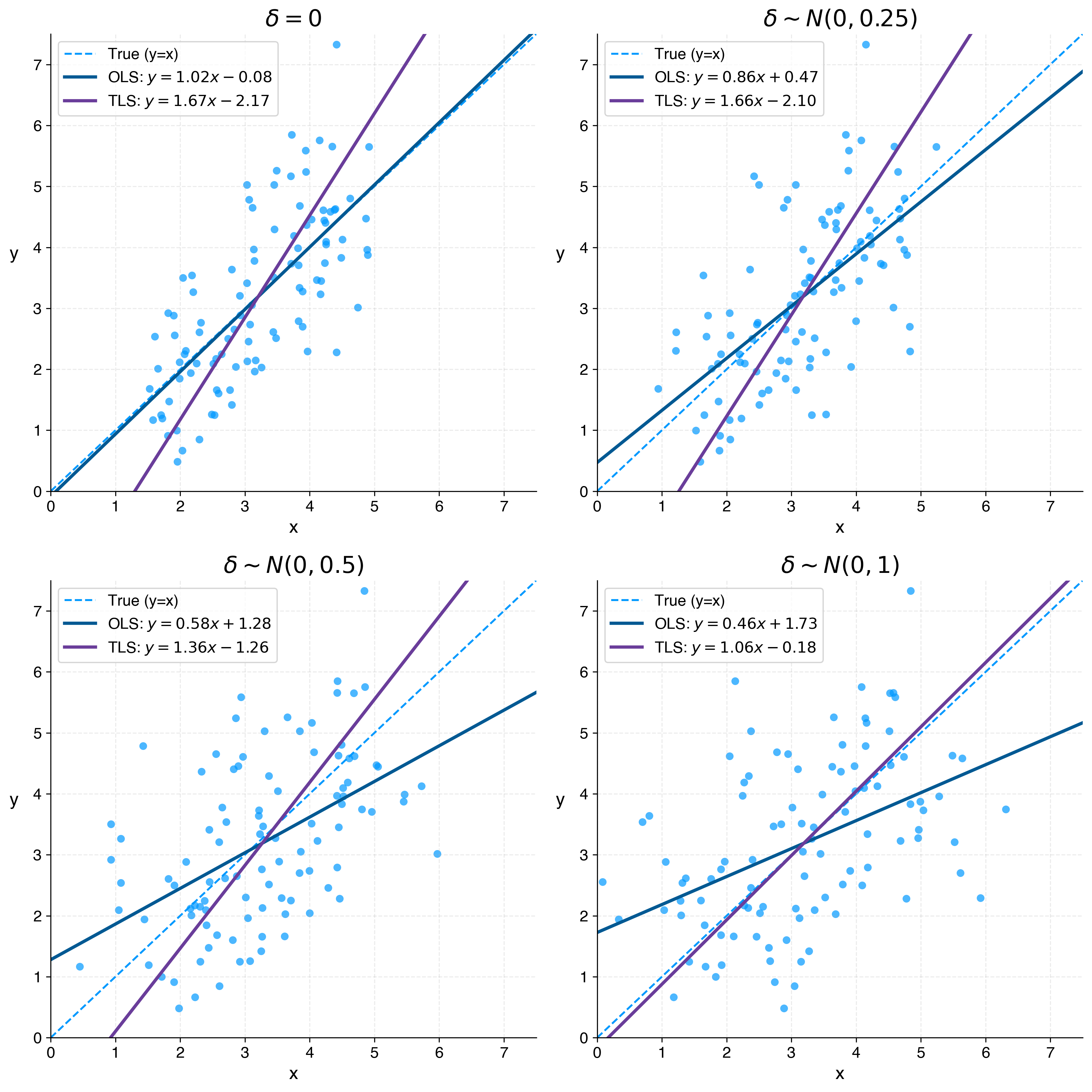 Four plots are shown. Each plot shows the true underlying relationship, y=x, and the OLS and TLS lines
of best fit. The plots have δ = 0, δ ~N(0,0.25), δ ~N(0,0.5), and  δ ~N(0,1), respectively.
The OLS line of best fit most closely matches the true relationship when δ = 0. 
The TLS line of best fit increasingly approximates the true relationship as the distribution of δ 
approaches N(0,1), the distribution of ε.