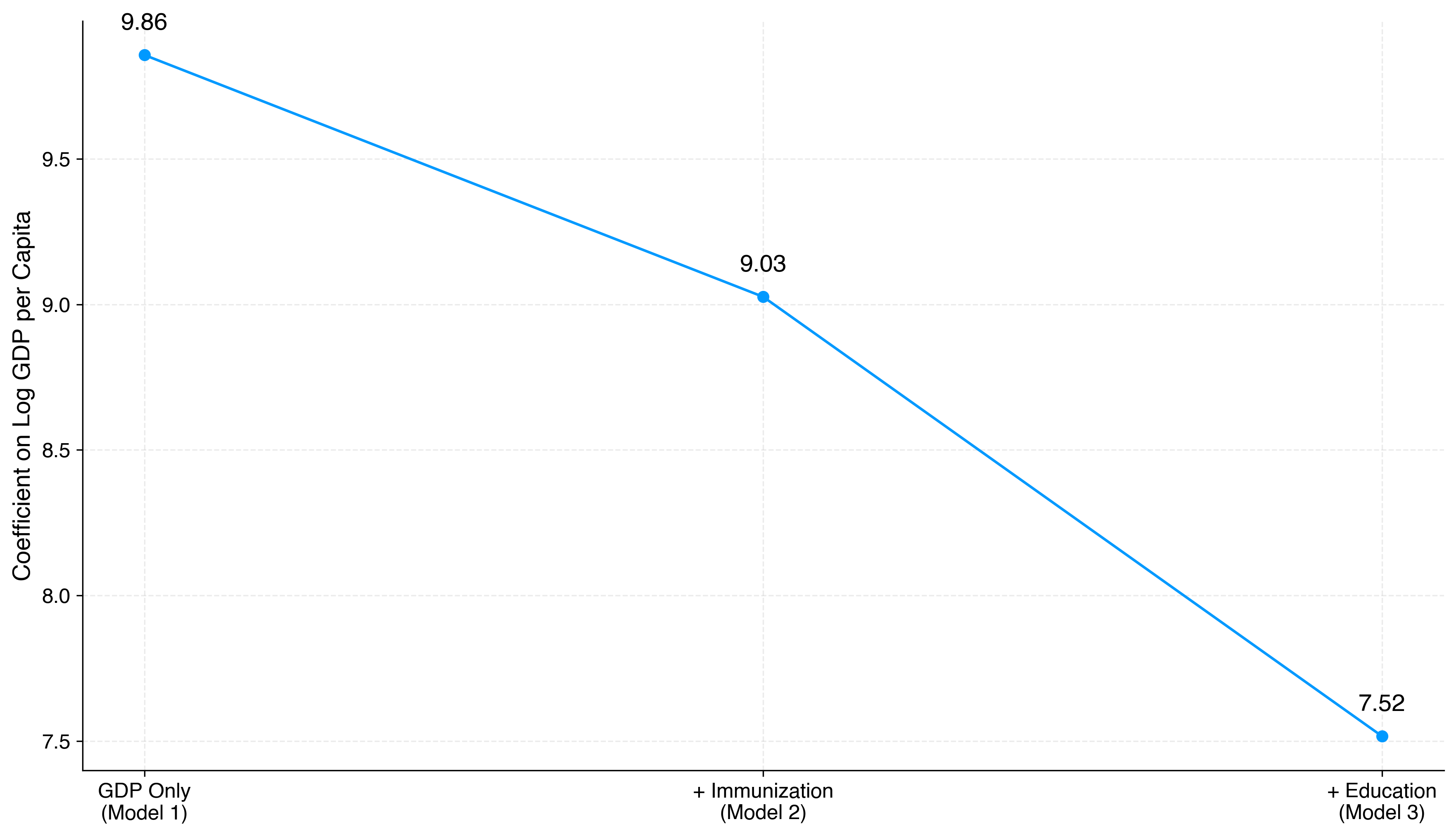 Line chart showing the estimated coefficient on log GDP per capita across three regression models. 
The coefficient declines from 9.86 in the GDP-only model, to 9.03 after adding the immunization variable, 
and to 7.52 after adding the education variable, indicating the estimated effect of GDP decreases as 
additional explanatory variables are included.