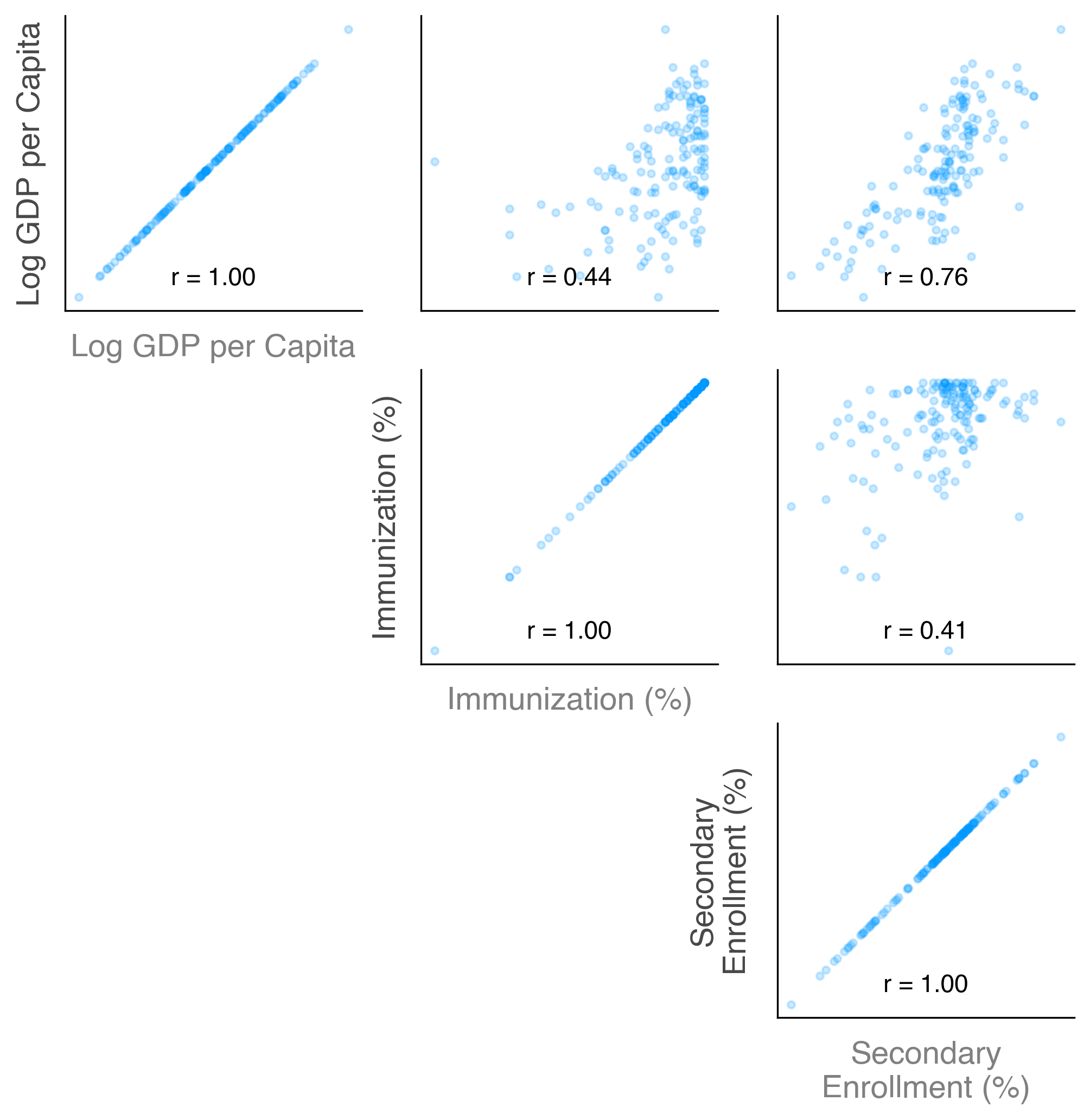 Upper-triangular scatterplot matrix showing relationships between log GDP per capita, 
immunization rates, and secondary school enrollment. Each panel displays a scatter plot with a 
reported correlation coefficient: log GDP vs. immunization (r=0.44), log GDP vs. enrollment (r=0.76), 
and immunization vs. enrollment (r=0.41). Diagonal panels show perfect self-correlation (r=1.00). 
Scatter plots illustrate the positive associations, where the strongest is between GDP and enrollment.
