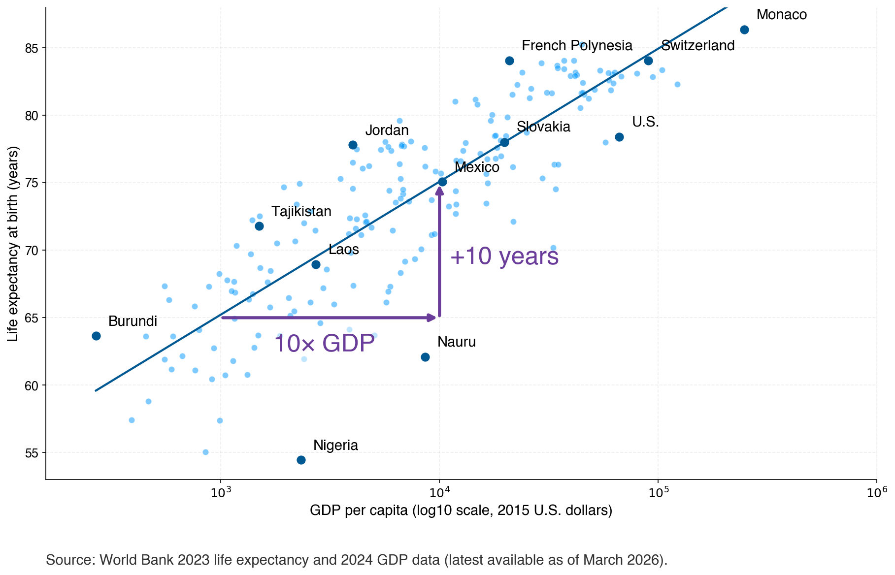 Scatter plot of life expectancy versus GDP per capita on a log scale with an OLS regression line. 
Purple arrows highlight that moving ten times higher in GDP per capita corresponds to an increase of about 
ten years in life expectancy predicted by the model.