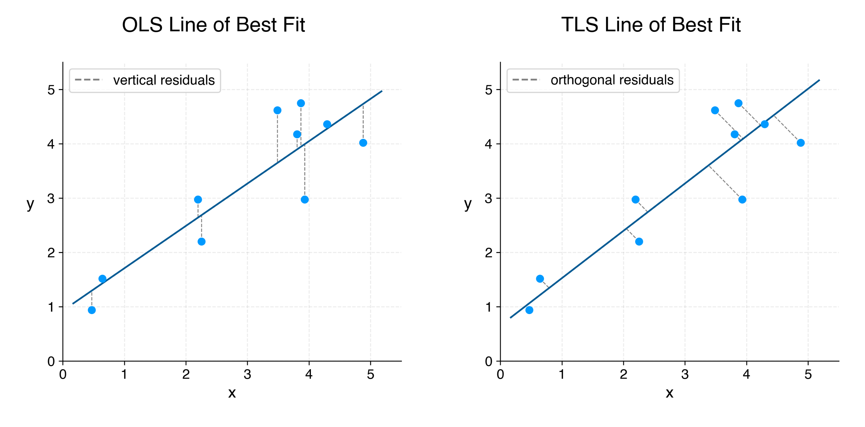 Side-by-side plots visually demonstrate that OLS residuals are measured 
vertically between the data point and the line, while TLS residuals are measured
orthogonally between the data point and the line.